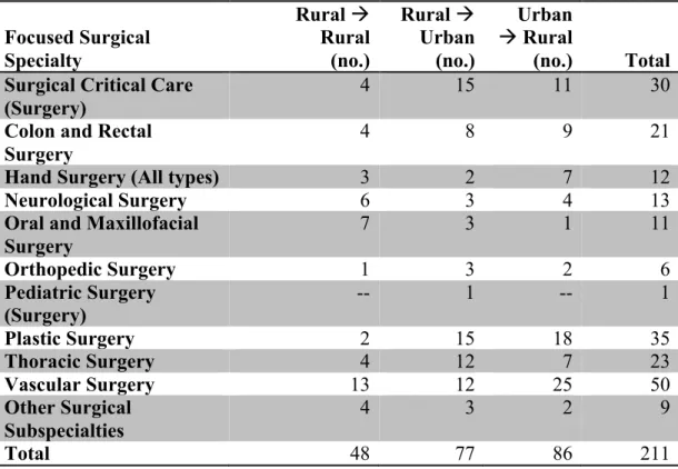 Table 2: Type of surgical sub-specialization among general surgeons, 2006-2011 * 
