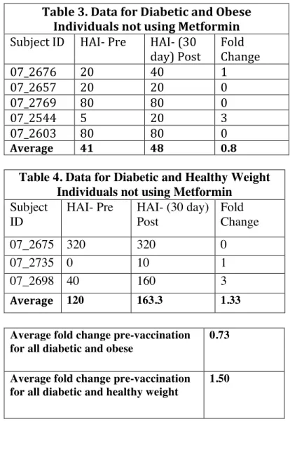 Table	3.	Data	for	Diabetic	and	Obese	 Individuals	not	using	Metformin	 Subject	ID		 HAI-	Pre	 HAI-	(30	