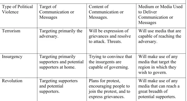 Figure 2: Violence and Communication.