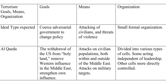Figure 3: Ideal Type and Al Qaeda Terrorism