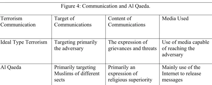 Figure 4: Communication and Al Qaeda.