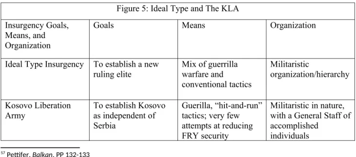 Figure 5: Ideal Type and The KLA Insurgency Goals, 