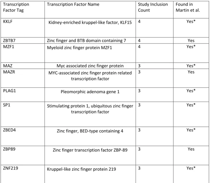 Table 4. Summary of common TFs enriched in a majority of studies. (*) Indicates presence TF  genes with glucocorticoid receptor responsive elements