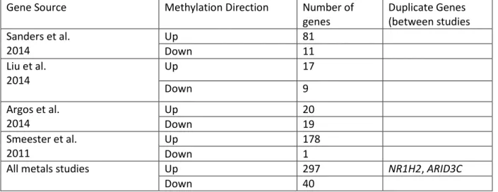 Table 2. Characteristics of unique gene sub-lists for downstream analysis 