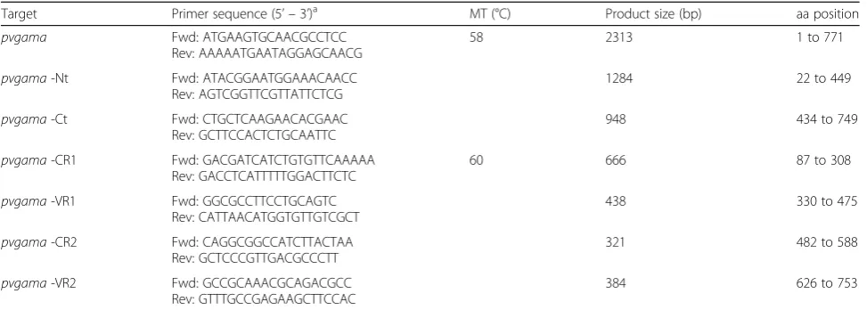 Fig. 1 Evolutionary rate (ω) sliding window. Intra-species ω values (dN/dS) are represented in blue whilst inter-species ω values (KN/KS betweenP