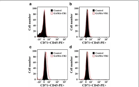Fig. 4 PvGAMA human reticulocyte binding activity. Flow cytometry analysis showing the recombinant binding percentage to CD71-CD45-and CD71 + CD45- cells (a) and regarding CD71-APCH7 signal (only for CD71 + CD45- cells) (b)