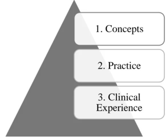 Figure 2. Three-tiered Approach to Teaching Palliative Care 