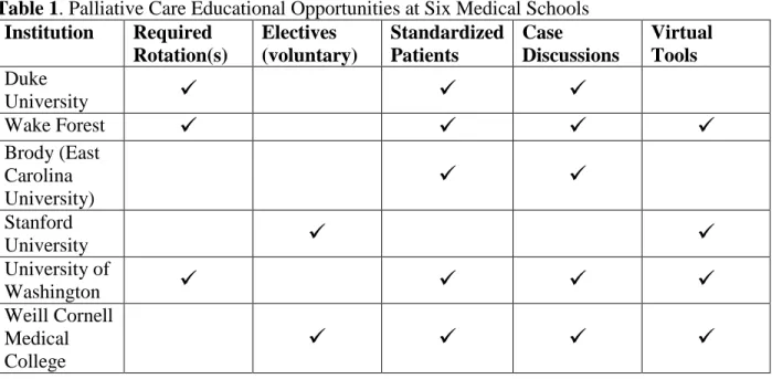 Table 1. Palliative Care Educational Opportunities at Six Medical Schools  Institution  Required  Rotation(s)  Electives  (voluntary)  Standardized Patients  Case  Discussions  Virtual Tools  Duke  University        Wake Forest          Brody (East 