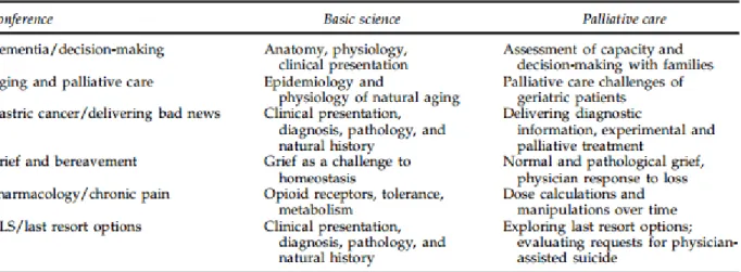 Table 2. University of Rochester Year 2 Palliative Care Integration Sessions 