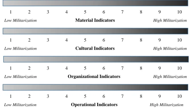 Figure 1. Militarization Scale 