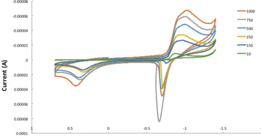 Figure 13. Cyclic Voltammetry of 2Cl in the dark from 1000 mV/s (red) to 10 mV/s  (black), with scan rates of 750, 500, 250, and 150 mV/s vs Ag/AgCl in pH 7 NaP i  buffer 