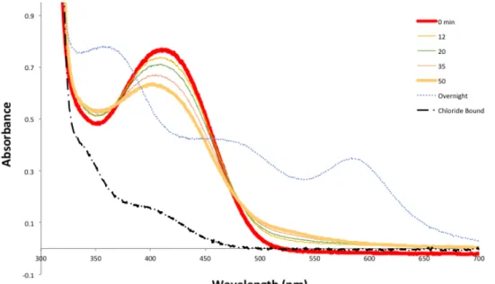 Figure 3. UV-Vis Spectroscopy of 1H in pH 7 initial (red) up to 1 hour of photolysis (yellow)  with a sample irradiated overnight (blue) and 1Cl (black) as a reference 