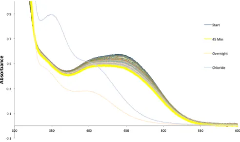 Figure 5. UV-Vis Spectroscopy of 2H in pH 7 Buffer irradiated at 443 nm for 0 min (green) to  45 min (yellow)