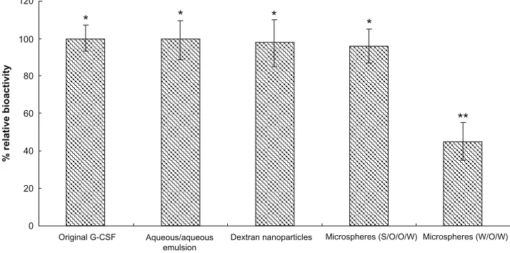 Figure 4 Bioactivity from different samples during preparation processes (n G-CSF from dextran nanoparticles; G-CSF from prepared microspheres using the S/O/O/W method (PLGA 50/50 2A: 100.0 [G-CSF:dextran, 1:4] solution [G-CSF:dextran Abbreviations: = 5).N