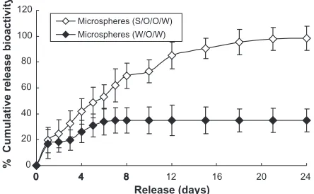 Figure 5 In vitro release profiles of microspheres (n = 5, P , 0.05).Notes: ◊: Prepared microspheres using the S/O/O/W method (PLGA 50/50 2A: 100.0 ± 0.5 mg PLGA, dextran nanoparticles (G-CSF:dextran, 1:4) = 10.0 ± 0.3 mg); ♦: control microspheres (prepared microspheres using W/O/W method) (PLGA 50/50 2A: 100.0 ± 0.5 mg, G-CSF solution [G-CSF:dextran = 1:4] = 10.0 ± 0.3 mg).Abbreviations: G-CSF, granulocyte colony–stimulating factor; PLGA, polylactic-co-glycolic acid; S/O/O/W, solid-in-oil-in-oil-in-water; W/O/W, water-in-oil-in-water.