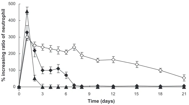 Figure 7 In vivo release plasma G-CSF level of PLGA microspheres (n Notes: PLGA, dextran nanoparticles [G-CSF:dextran, 1:4] 2A: 100.0 Abbreviations: = 5, P , 0.05).▲: Original G-CSF (G-CSF:dextran = 1.4:5.0 ± 0.3 mg) solution; ◊: G-CSF from prepared microspheres using the S/O/O/W method (PLGA 50/50 2A: 100.0 ± 0.5 mg = 10.0 ± 0.3 mg); ♦: G-CSF from control microspheres (prepared microspheres using the W/O/W method) (PLGA 50/50 ± 0.5 mg, G-CSF solution [G-CSF:dextran = 1:4] = 10.0 ± 0.3 mg).G-CSF, granulocyte colony–stimulating factor; PLGA, polylactic-co-glycolic acid; S/O/O/W, solid-in-oil-in-oil-in-water; W/O/W, water-in-oil-in-water.