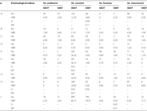 Table 2 Human biting rate (HBR), sporozoite indices (SI) and entomological infection rate (EIR) for each vector in each site