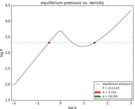 Figure 2: Plot of log P vs. log n for thermal equilibrium. The red and green dots denote the two densities I use for the halo and cloud gas, and the dotted line marks the uniform initial pressure