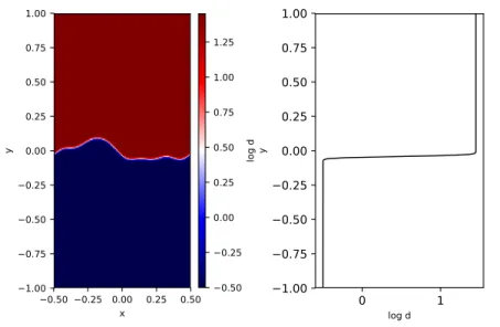 Figure 3: Logarithm of the gas density at t = 0 for the two-dimensional RTI. Map is shown on the left, and a profile taken along the y-direction at x = 0 is shown on the right.