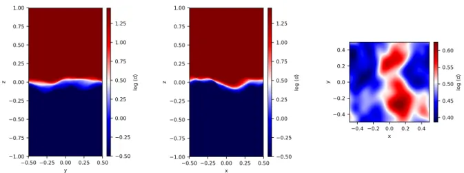 Figure 8: Initial density profile for the three-dimensional RTI. Left to right: views along the x-, y-, and z-directions