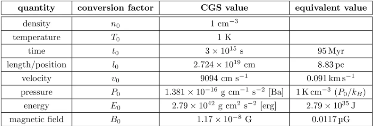 Table 1: Factors for conversion from computational to physical units.