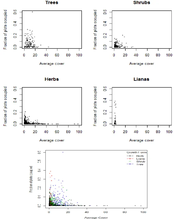 Fig. 2.  Fraction of plots occupied (large scale abundance) as compared to average cover  (small scale abundance) 