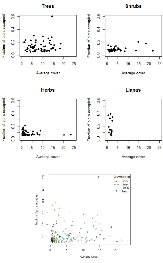 Figure 3 restricts the data to plants that only occur in 5% or more of plots in order to more clearly  illustrate these patterns
