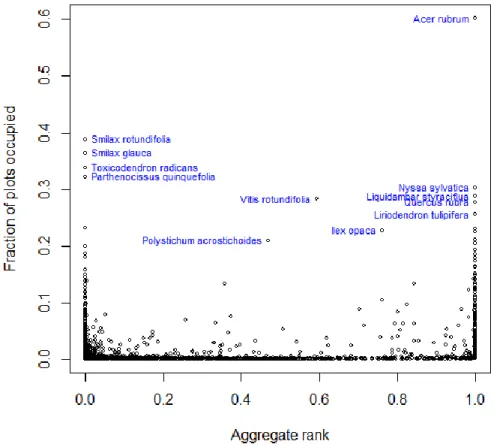 Fig. 4.  Fraction of plots occupied (large scale abundance) as compared to  aggregate rank (small scale abundance)  