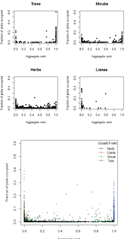 Fig. 5.  Fraction of plots occupied (large scale abundance) as  compared to aggregate rank (small scale abundance) by  growth form 