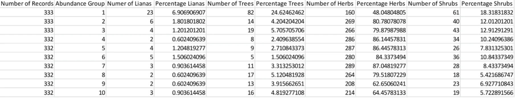 Table 1: Abundance Groups with Growth Form Breakdowns 