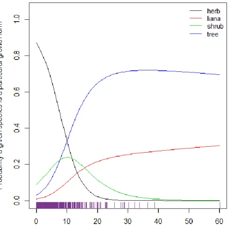 Fig. 6.  Percent of plots occupied as a predictor of growth form.  