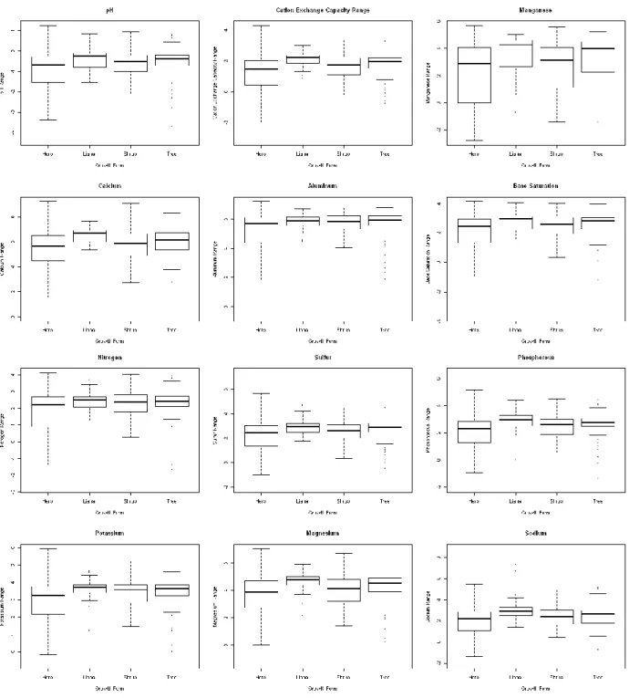 Fig. 7.  Comparison of soil property ranges for different growth forms.  Soil property ranges are log  transformed 