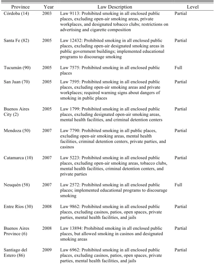Table A1: Sub-national and national tobacco control policy implementation and coverage  