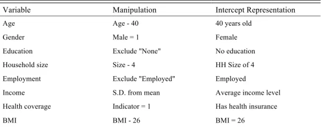 Table A3: Variable manipulation and intercept term representation 