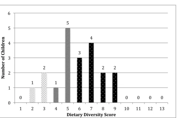 Figure 2. Child dietary diversity score distribution (n = 20). 