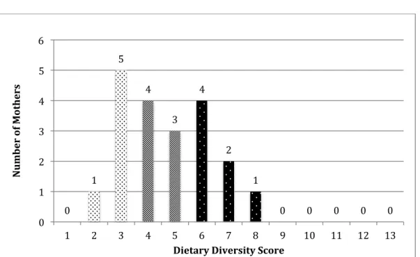 Figure 3. Maternal dietary diversity score distribution (n = 20). 