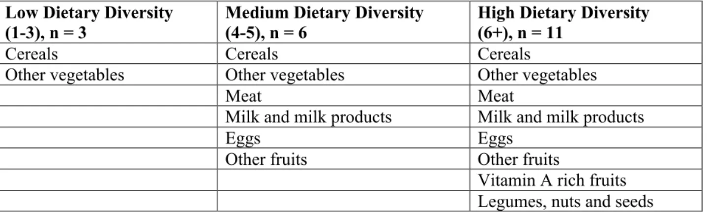 Table 3. Child commonly consumed foods. 