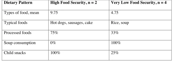 Table 5. Comparing dietary patterns of High and Very Low food security households 