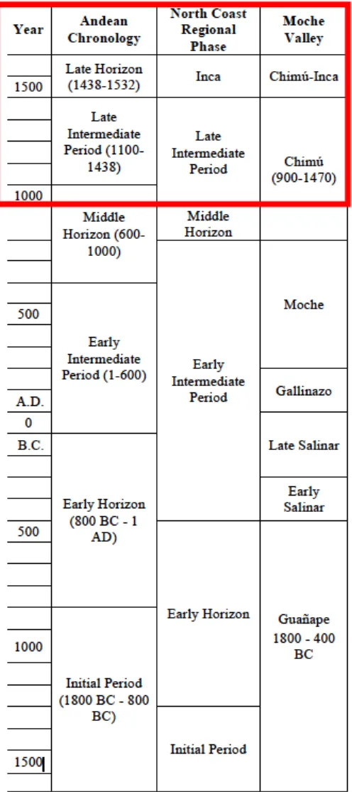 Figure 2. A partial chronological  sequence for the Moche Valley and  Andes at large. The focus of this  thesis is marked by the red  rectangle