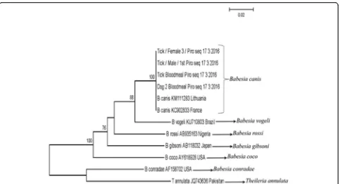 Table 3 Location and details of D. reticulatus tick collection in England and Wales (2010–2016)