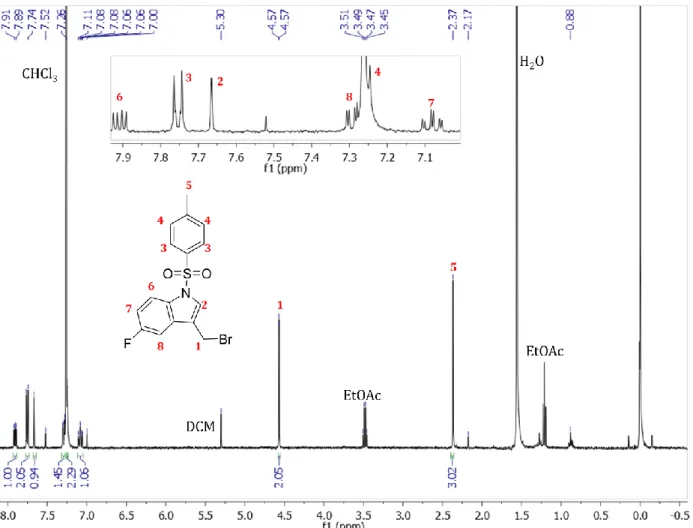 Figure 5. Annotated H 1  NMR spectrum of bromide intermediate (400MHz).  