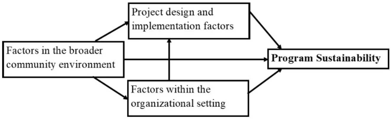 Figure 2. The Planning for Sustainability Framework 