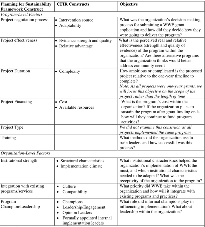 Table 1. Development of Measurable Objectives based on CFIR and Planning for Sustainability  Framework Constructs 