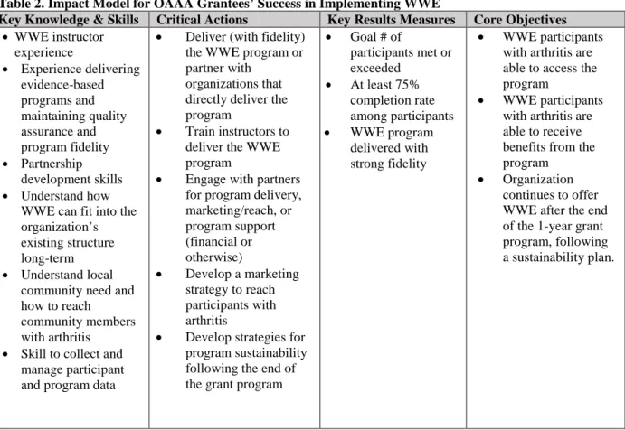 Table 2. Impact Model for OAAA Grantees’ Success in Implementing WWE 