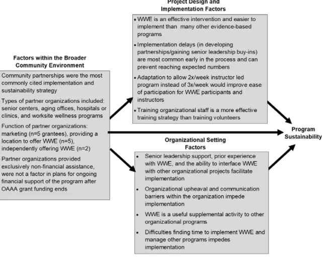 Figure 3. Factors Affecting Implementation and Sustainability, Organized According to  the Planning for Sustainability Framework 