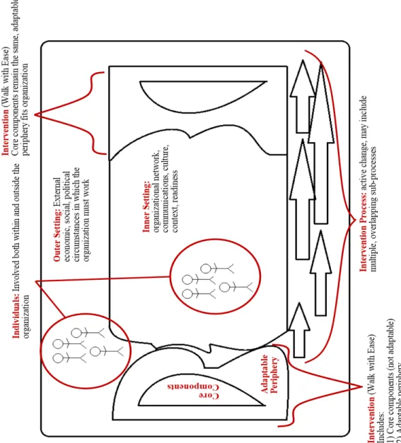 Fig. 1. The Consolidated Framework for Implementation Research, in the  context of WWE Implementation 