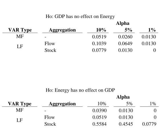 Table 2. Rejection rates for each model at various significance levels: the proportion of windows  that reject the null hypothesis 