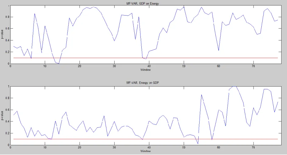Figure 3. Plotting of p-values from rolling window analysis of Mixed Frequency VAR 