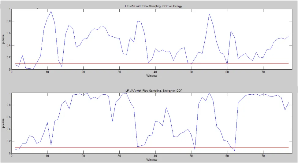 Figure 4.  Plots of p-values from rolling window analysis of the Low Frequency VAR with flow sampling 