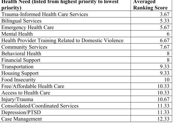 TABLE 3: HEALTH NEEDS RANKED ACROSS GROUPS Health Need (listed from highest priority to lowest 